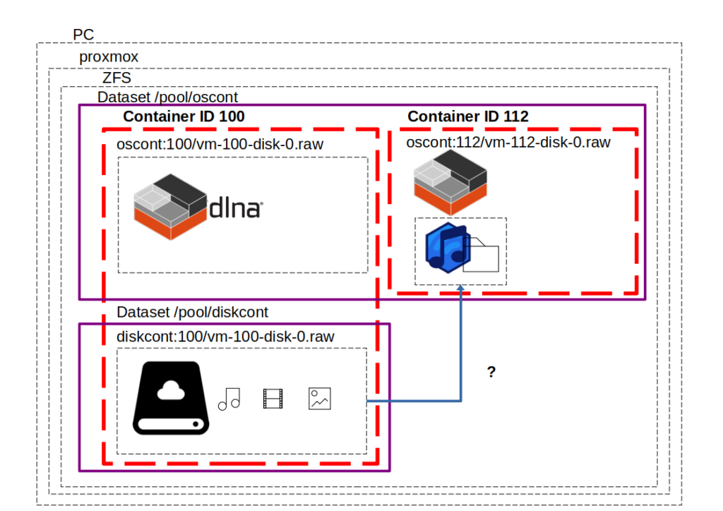 proxmox container